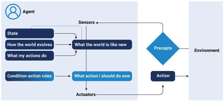 Model based reflex agents