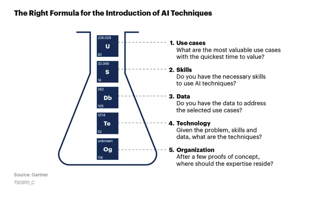 Right formula for AI