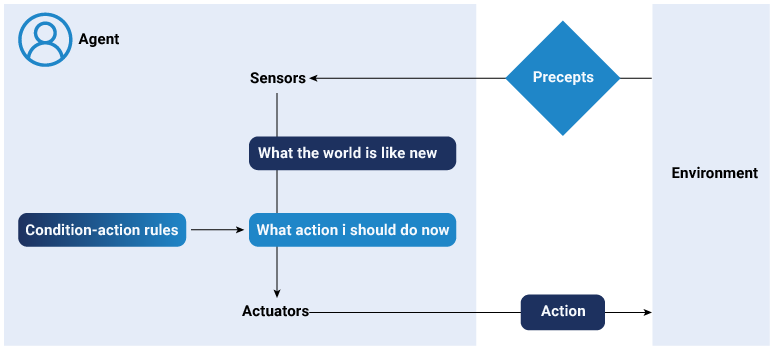 Simple reflex agents