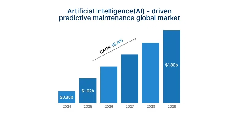 Stats of AI driven predictive maintenance