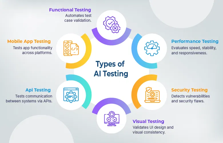 Types of AI testing