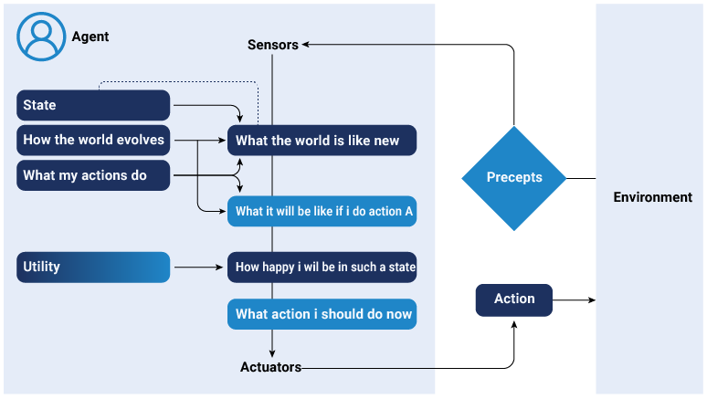 Uitility based agents