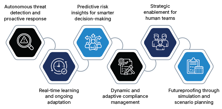 Why agentic AI vital for risk management