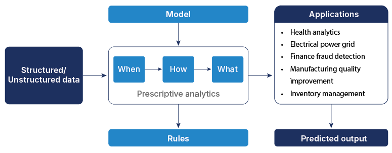 examples of prescriptive analytics in business