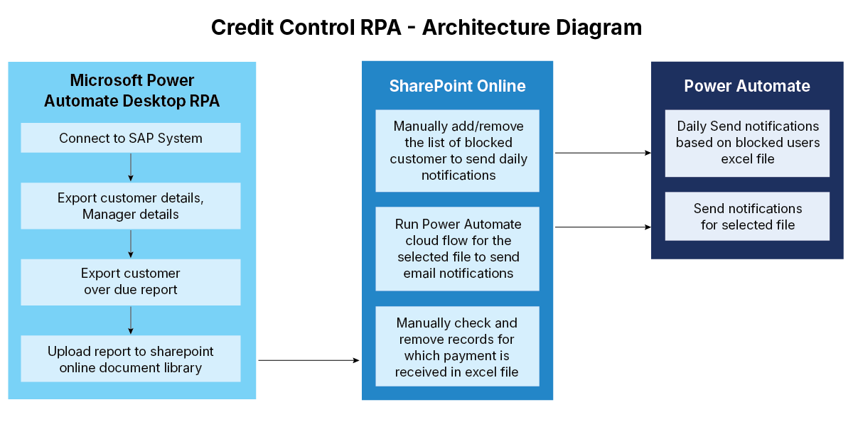 manufacturing-invoice-automation-diagram