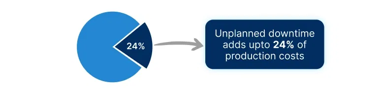 unplanned downtime stats