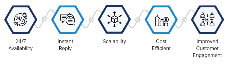 Types of AI chatbots and their functions