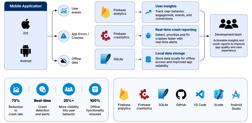 Implemented Firebase Analytics