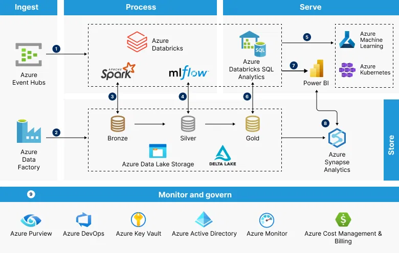 databrick-architecture-diagram