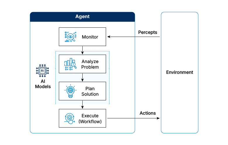 Agentic AI framework