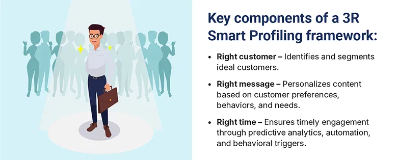 component of 3R customer profiling framework