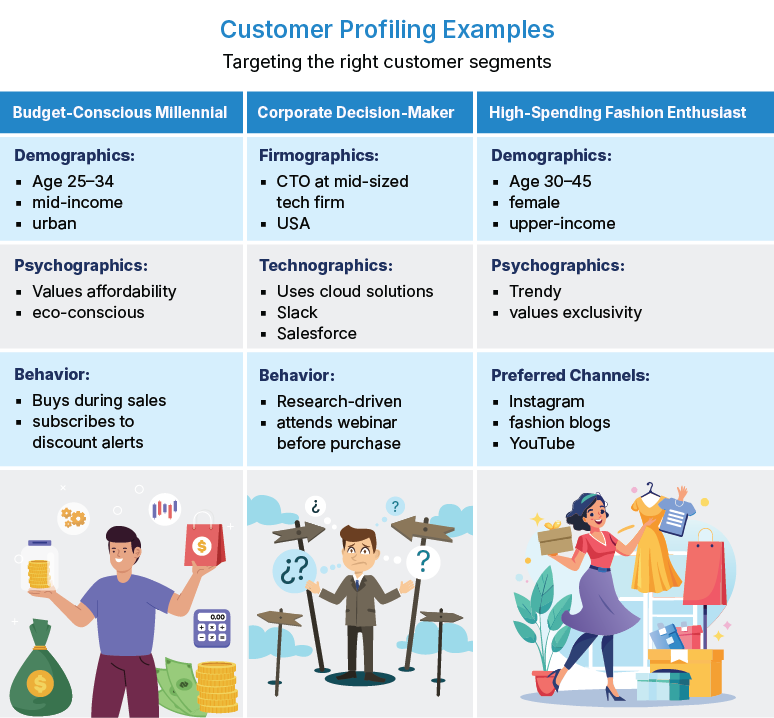 Customer profiling examples