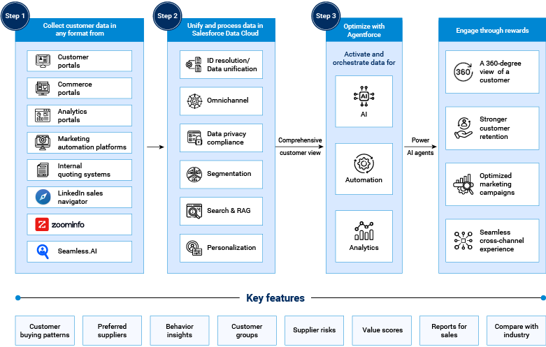 Data cloud architecture