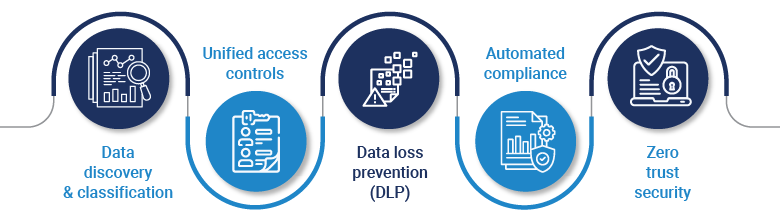 Implementing a robust data protection solution with Microsoft Purview