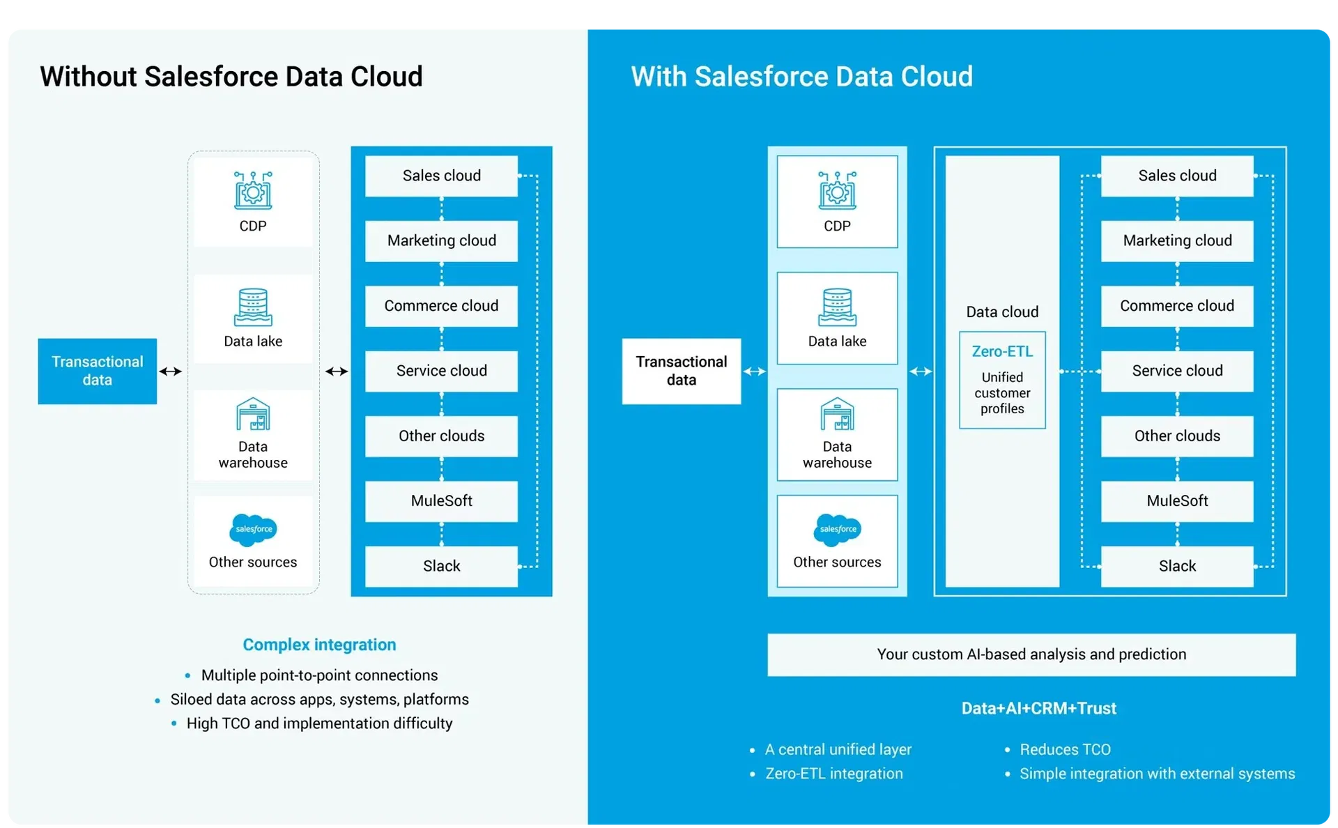 Salesforce-Data-Cloud-landing-page-diagram--updated