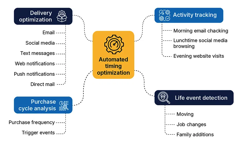 deliver-messages-at-the-right-time