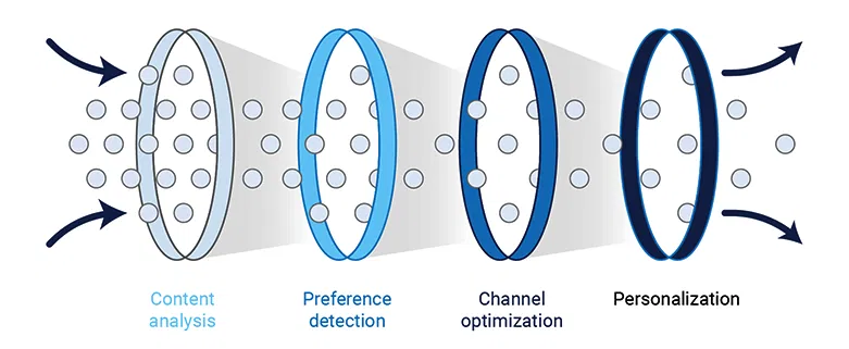 personalized-communication-process