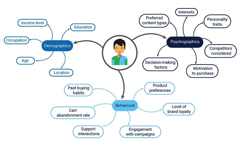 what-is-customer-profiling