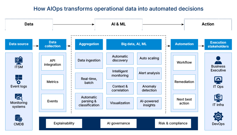AIOps-Workflow-Diagram