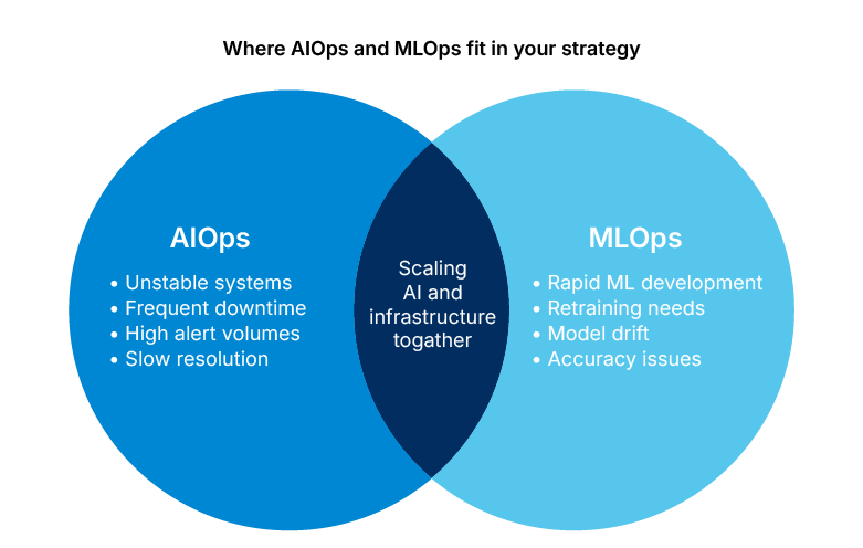 AIOps and MLOps business strategy