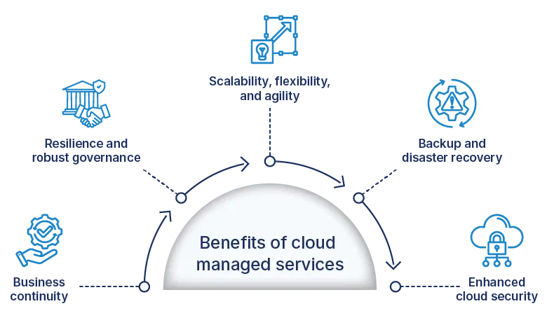 Blog Content- Managed Cloud Services-02