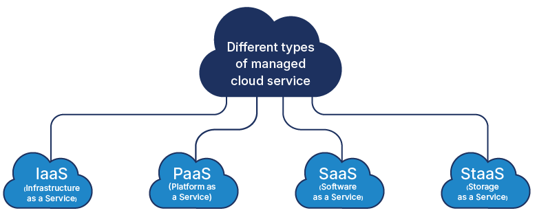 Blog Content- Managed Cloud Services-03
