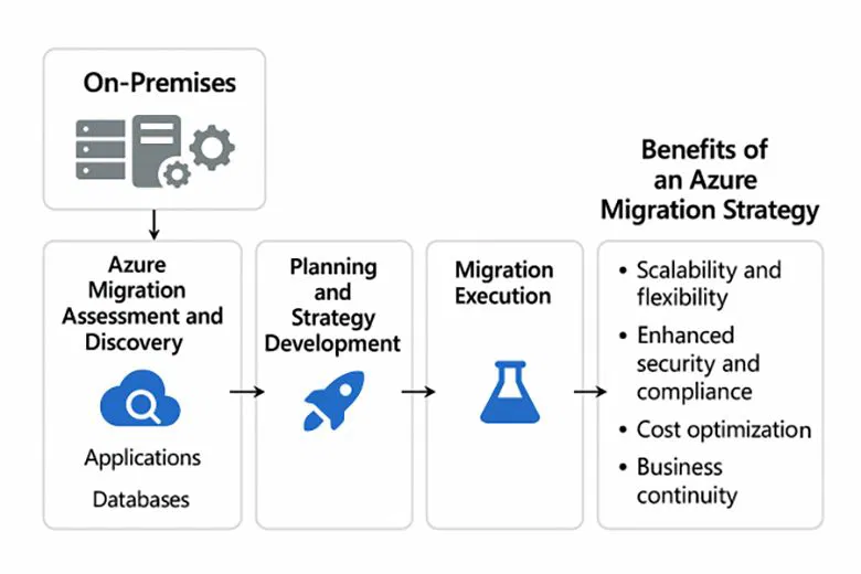 Key steps in the Azure migration process