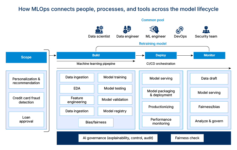 MLOps-Workflow-Diagram
