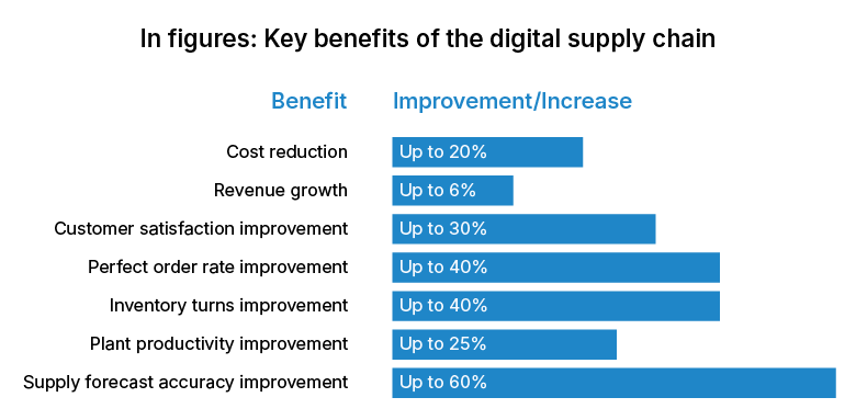 benefits-of-digital-supply-chain