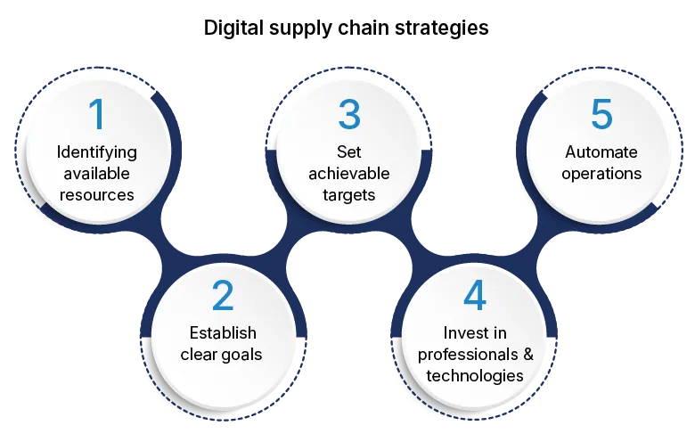 digital-supply-chain-steps