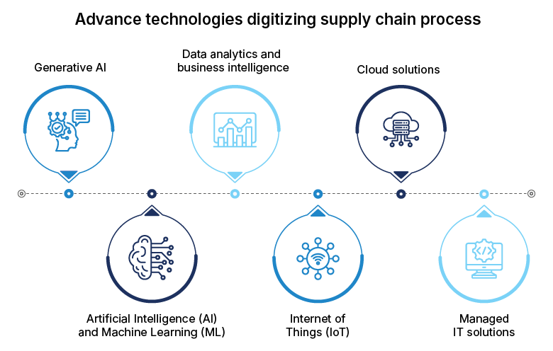 digital-supply-chain-technologies