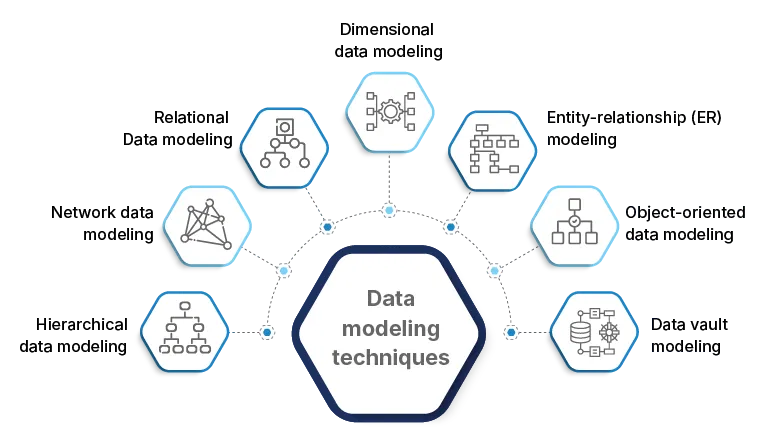 7 data modeling techniques