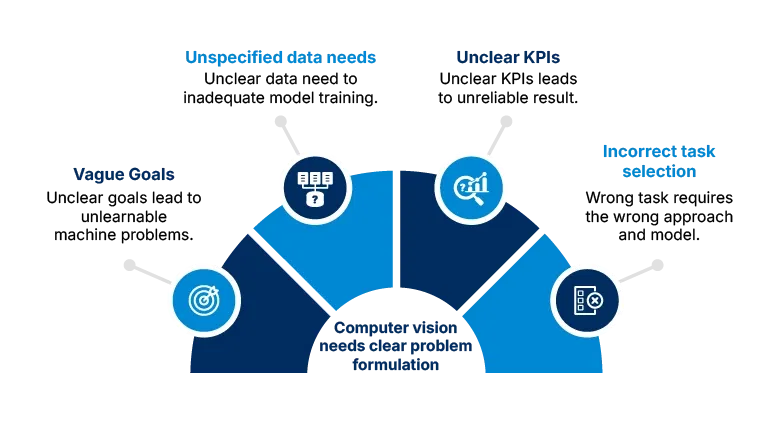 Computer vision initiatives