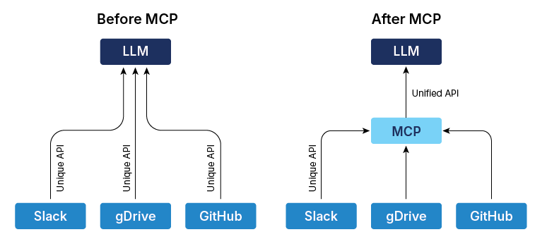 Before and After MCP
