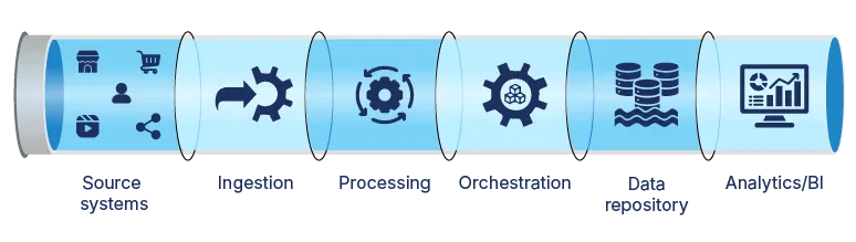 data pipeline automation architecture