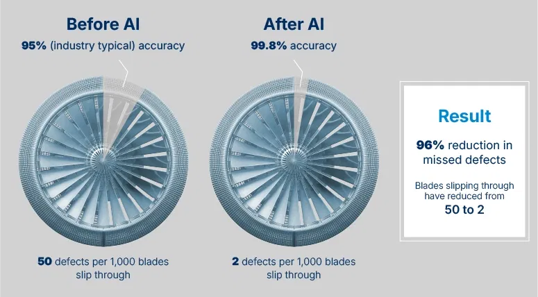 Enhanced defect detection results