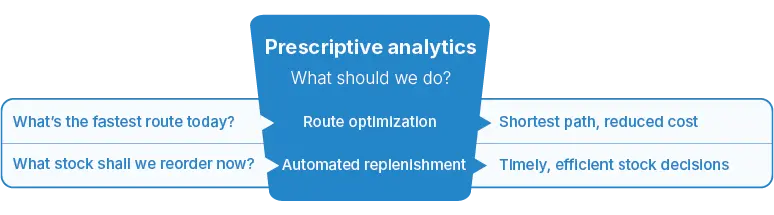 prescriptive analytics