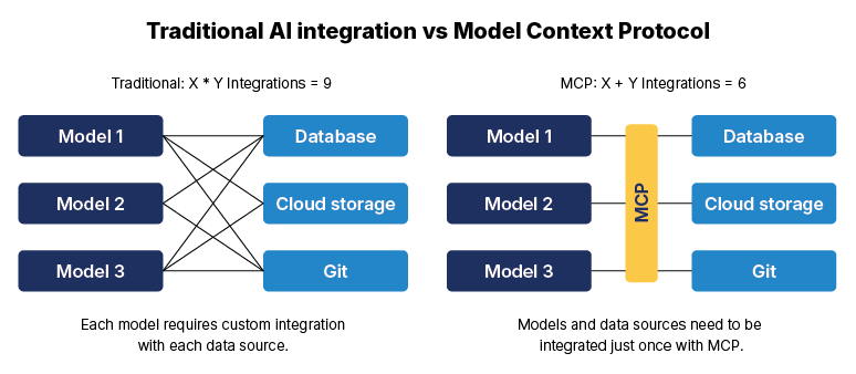 Traditional AI VS Model Control