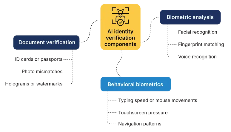 AI identity verification