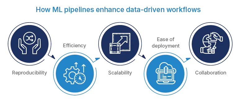 Advantages of ML pipelines