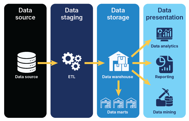 Data warehouse Architecture