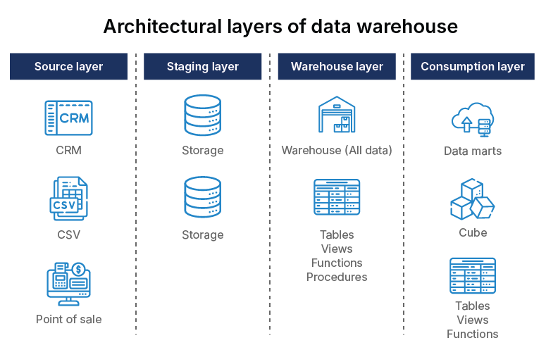 Architecture layers of Data warehouse