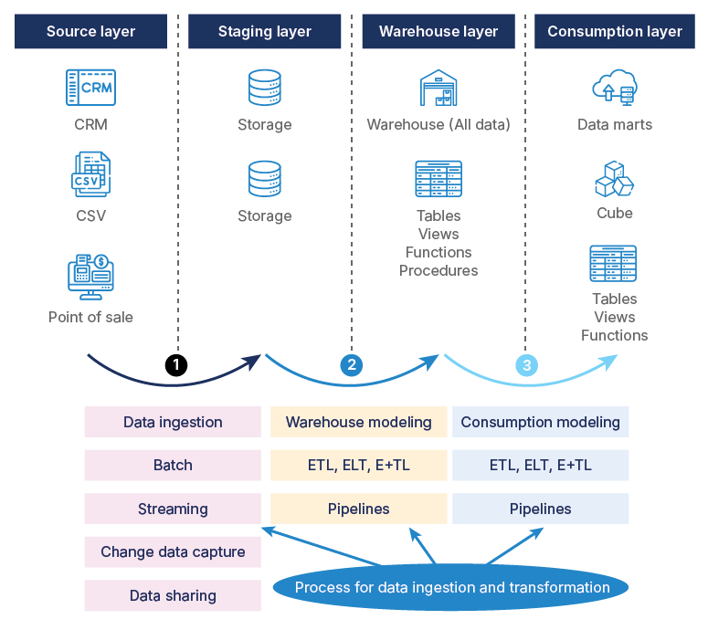 data ingested and transformed