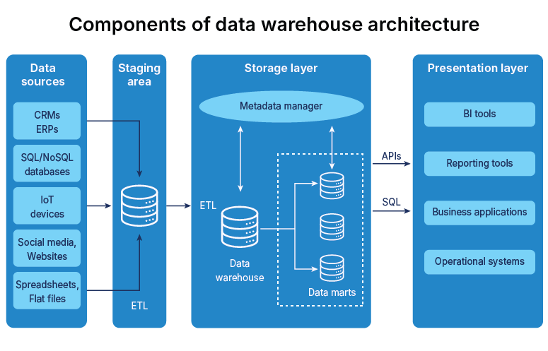 Components of Data warehouse