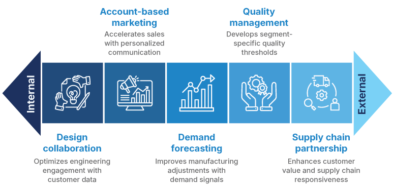 CDP implementation process