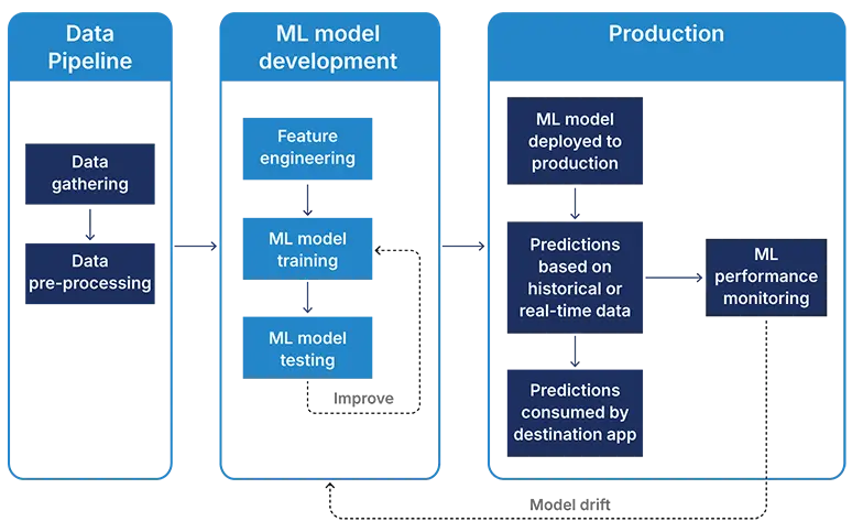 Components of a machine learning pipeline