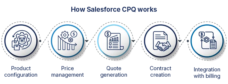 How CPQ works