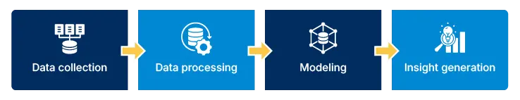 LLM data analytics work