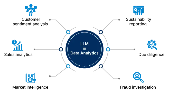 LLM in data analysis