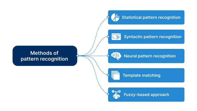 Methods of pattern recognition